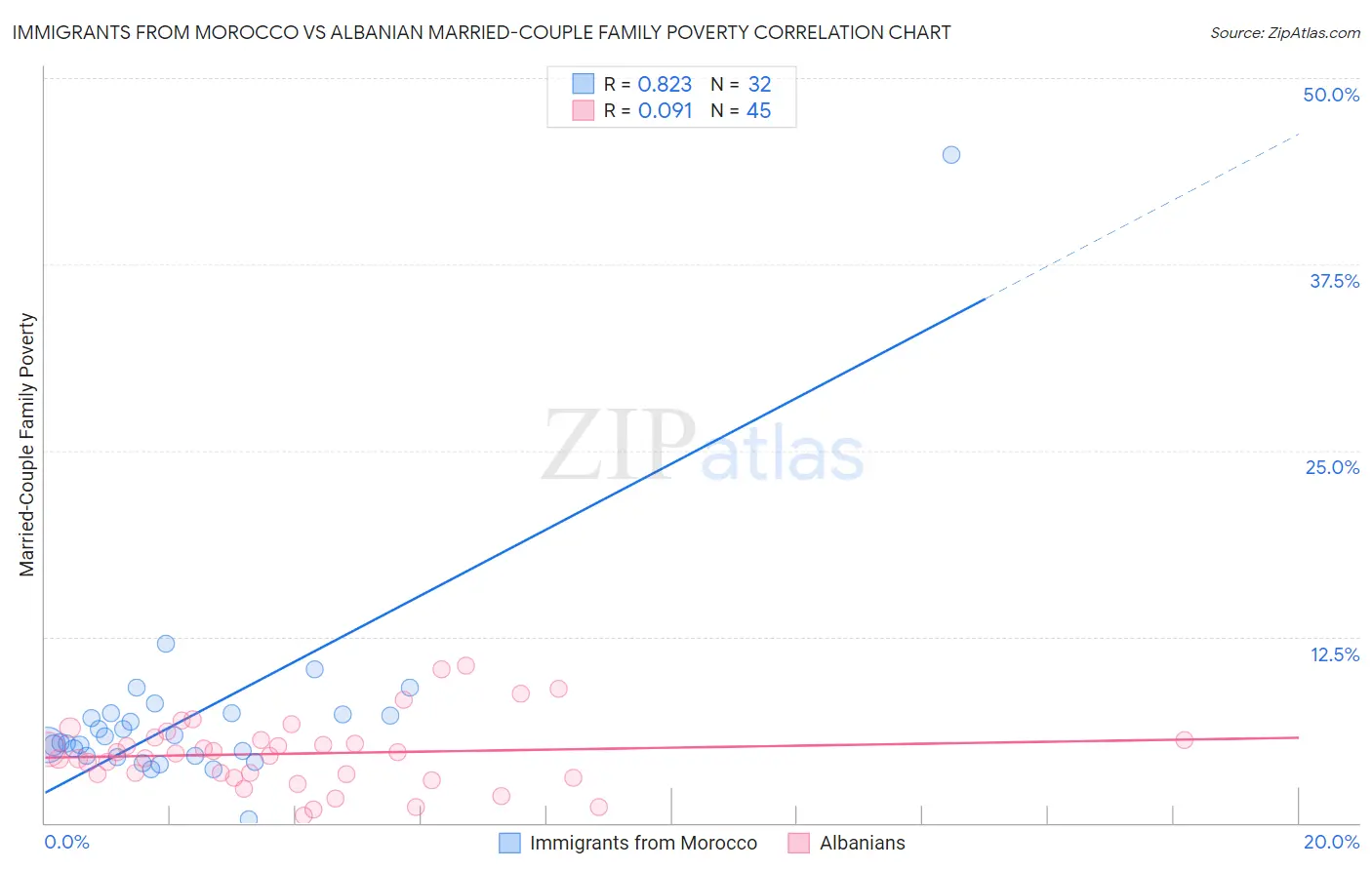 Immigrants from Morocco vs Albanian Married-Couple Family Poverty