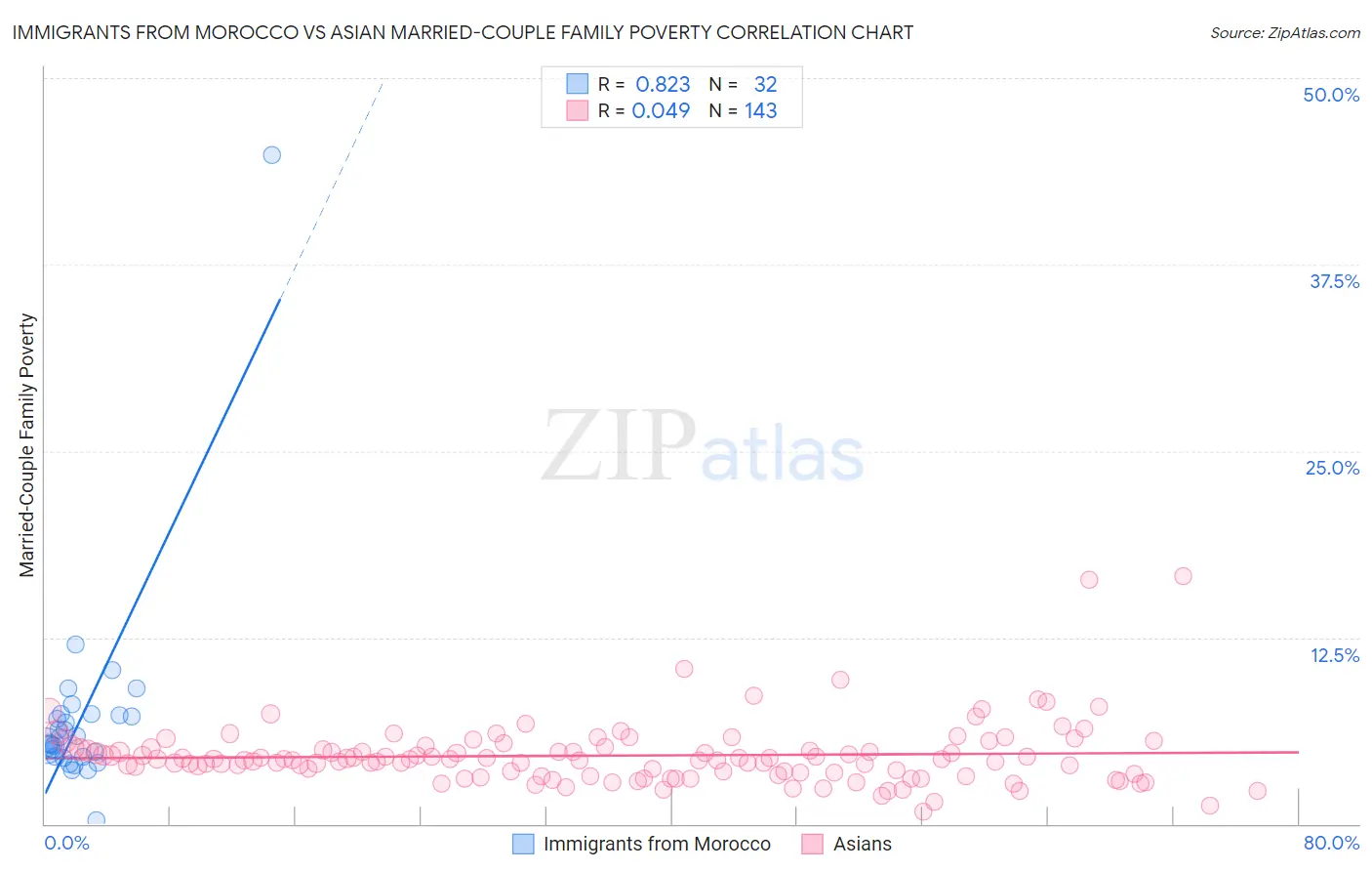 Immigrants from Morocco vs Asian Married-Couple Family Poverty