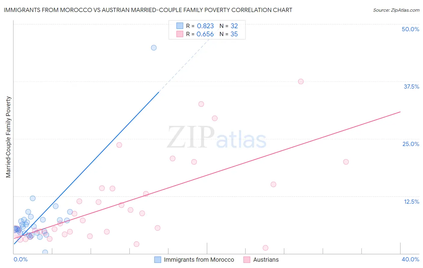Immigrants from Morocco vs Austrian Married-Couple Family Poverty