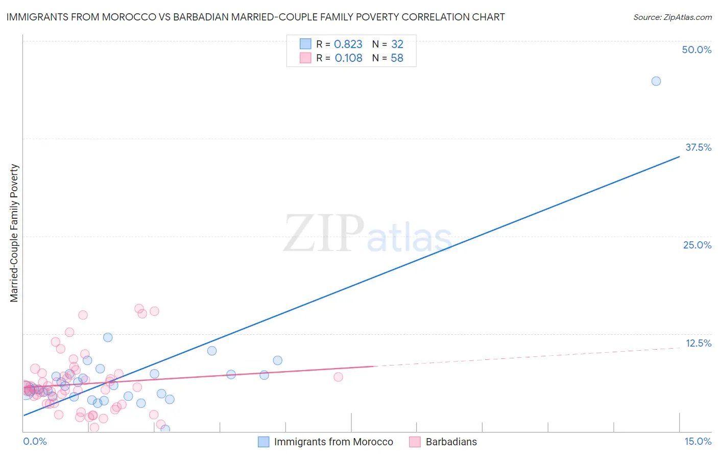 Immigrants from Morocco vs Barbadian Married-Couple Family Poverty