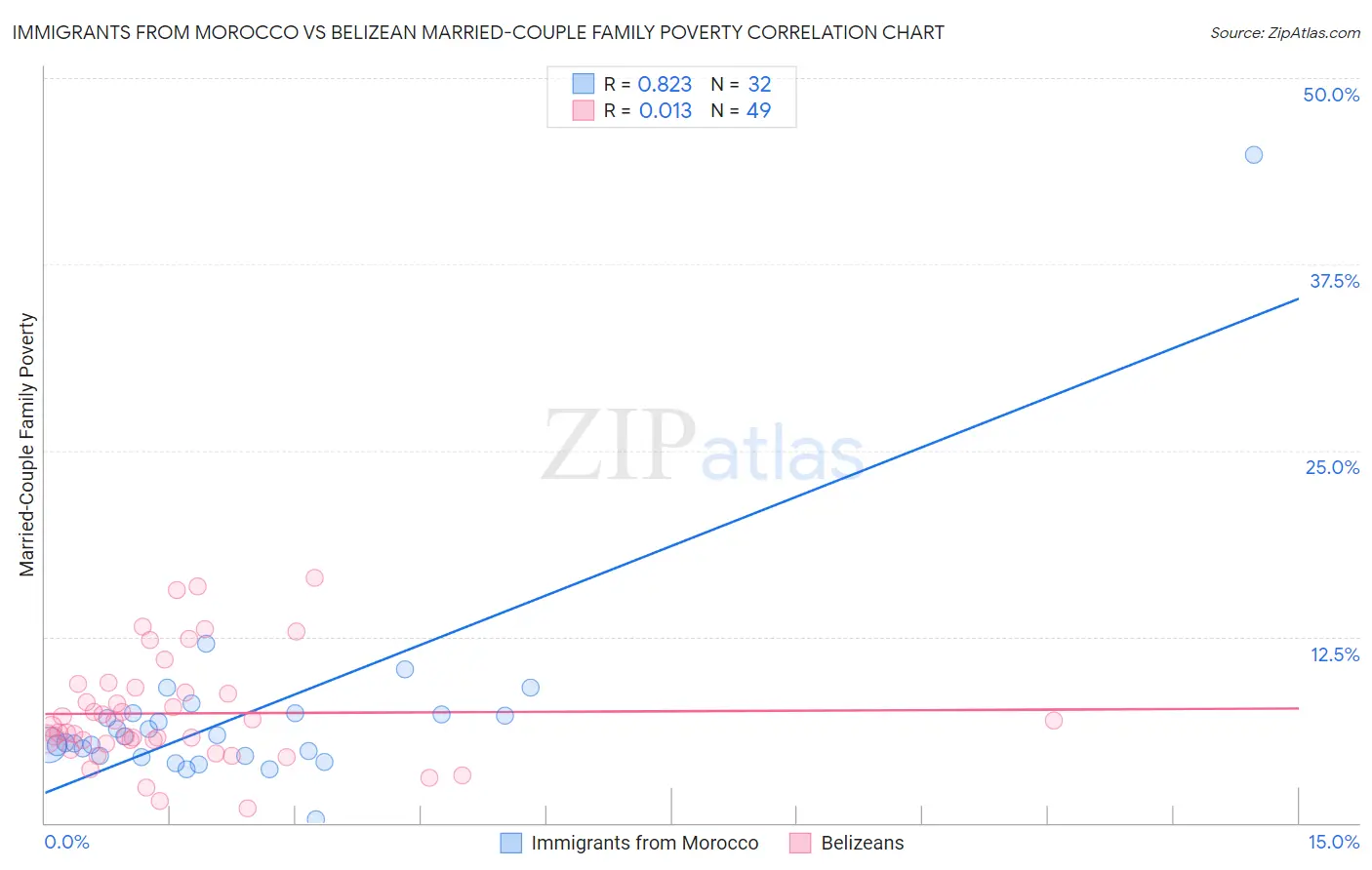 Immigrants from Morocco vs Belizean Married-Couple Family Poverty