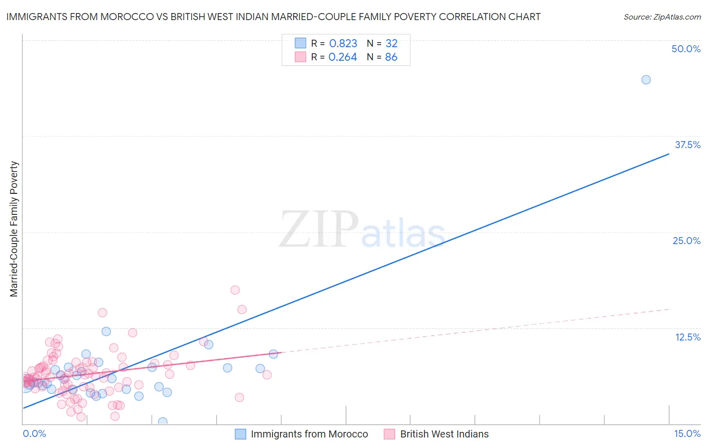 Immigrants from Morocco vs British West Indian Married-Couple Family Poverty