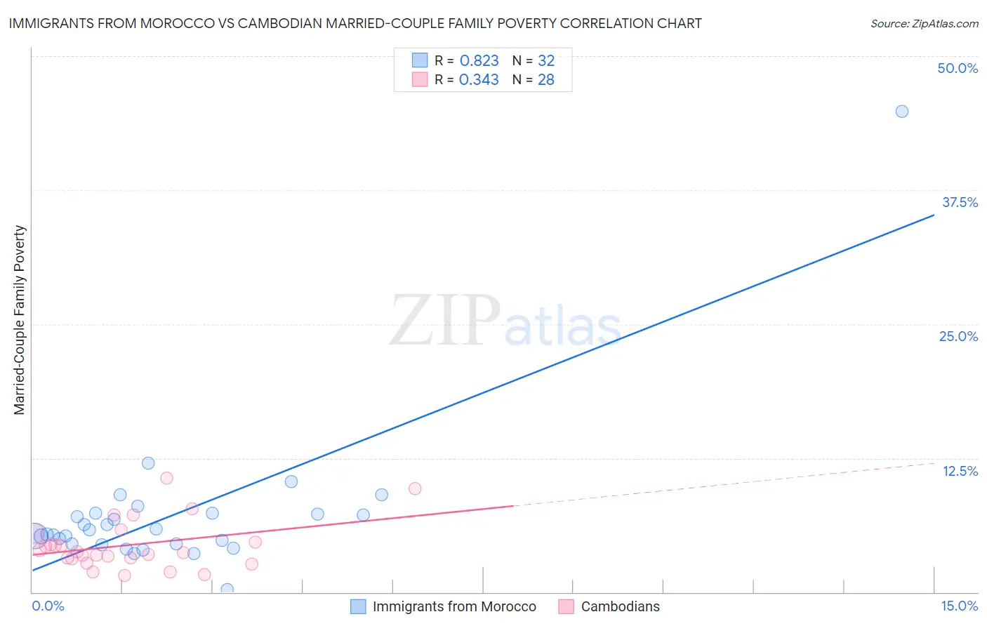 Immigrants from Morocco vs Cambodian Married-Couple Family Poverty