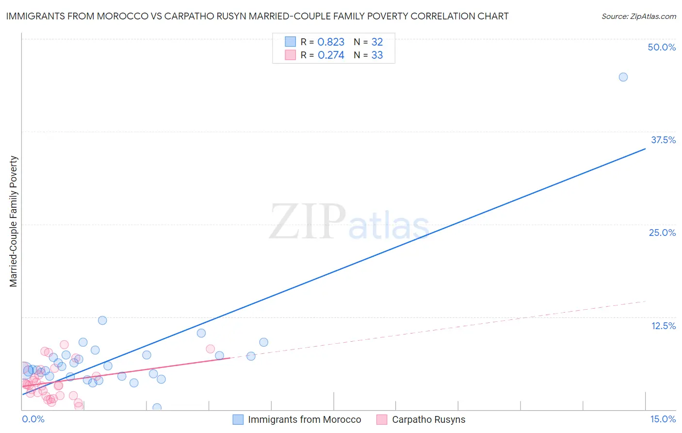Immigrants from Morocco vs Carpatho Rusyn Married-Couple Family Poverty