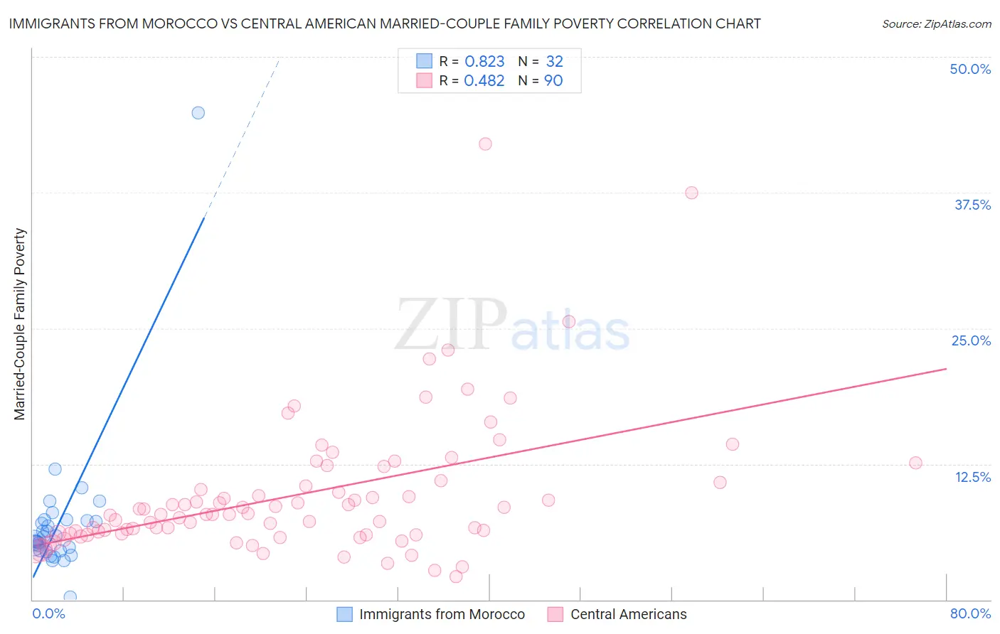 Immigrants from Morocco vs Central American Married-Couple Family Poverty