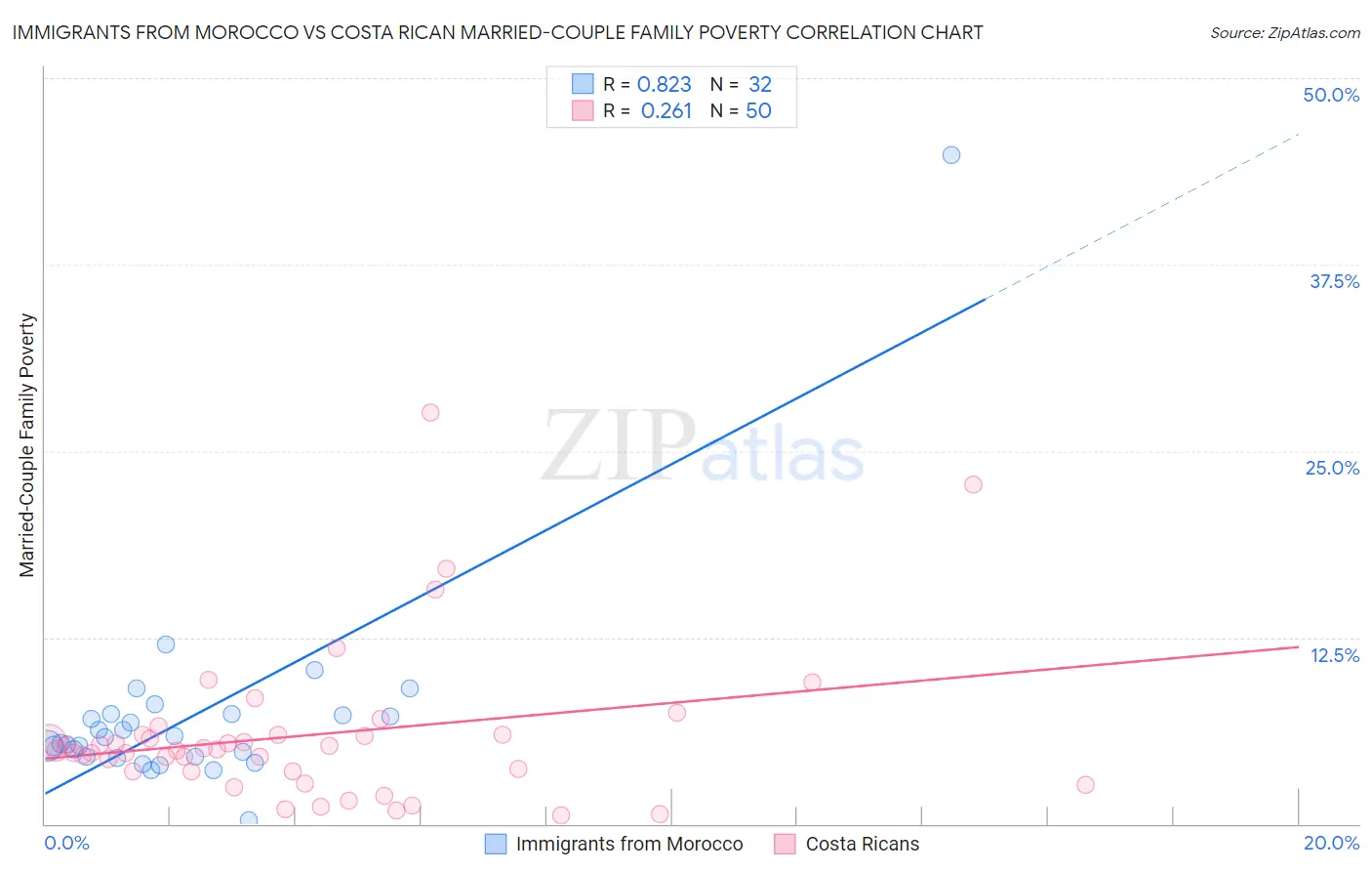 Immigrants from Morocco vs Costa Rican Married-Couple Family Poverty