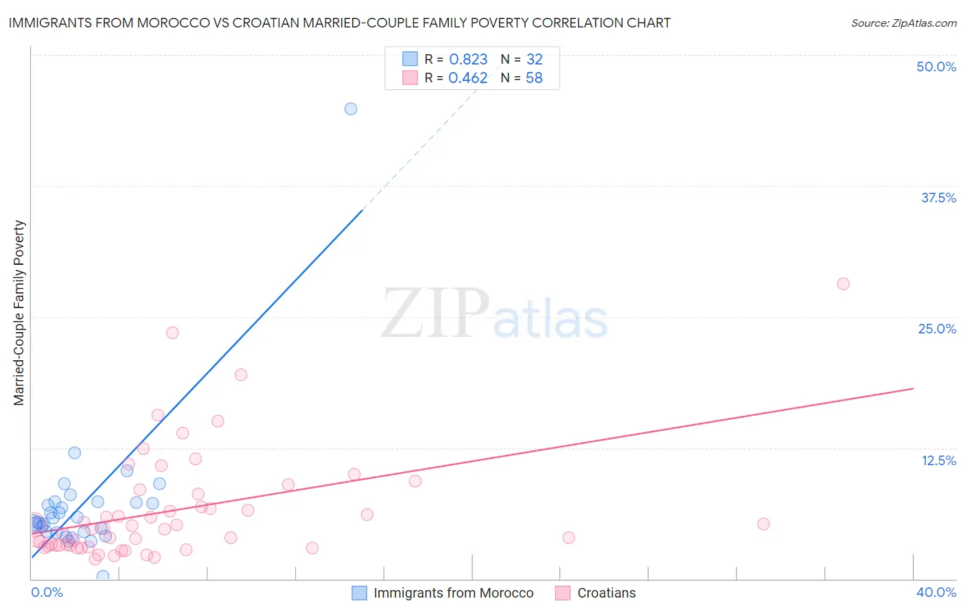 Immigrants from Morocco vs Croatian Married-Couple Family Poverty