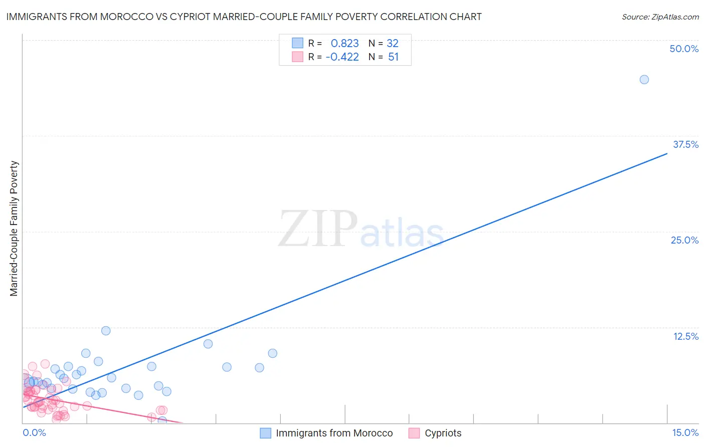 Immigrants from Morocco vs Cypriot Married-Couple Family Poverty