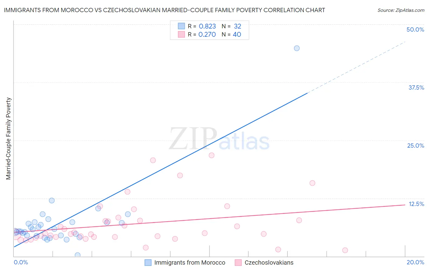 Immigrants from Morocco vs Czechoslovakian Married-Couple Family Poverty