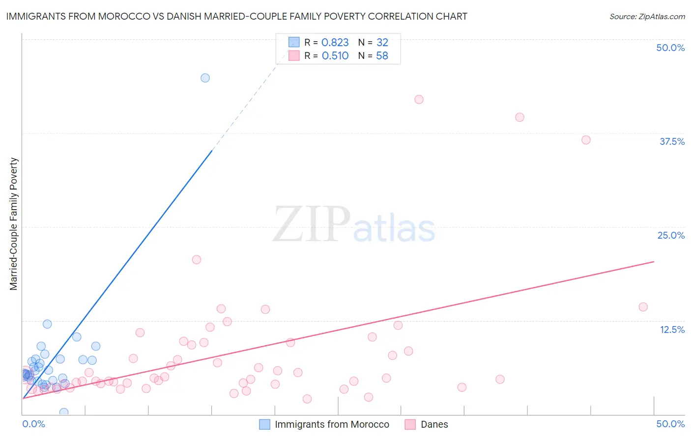 Immigrants from Morocco vs Danish Married-Couple Family Poverty