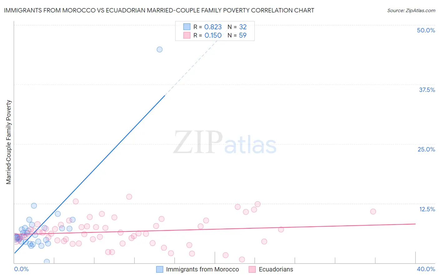 Immigrants from Morocco vs Ecuadorian Married-Couple Family Poverty
