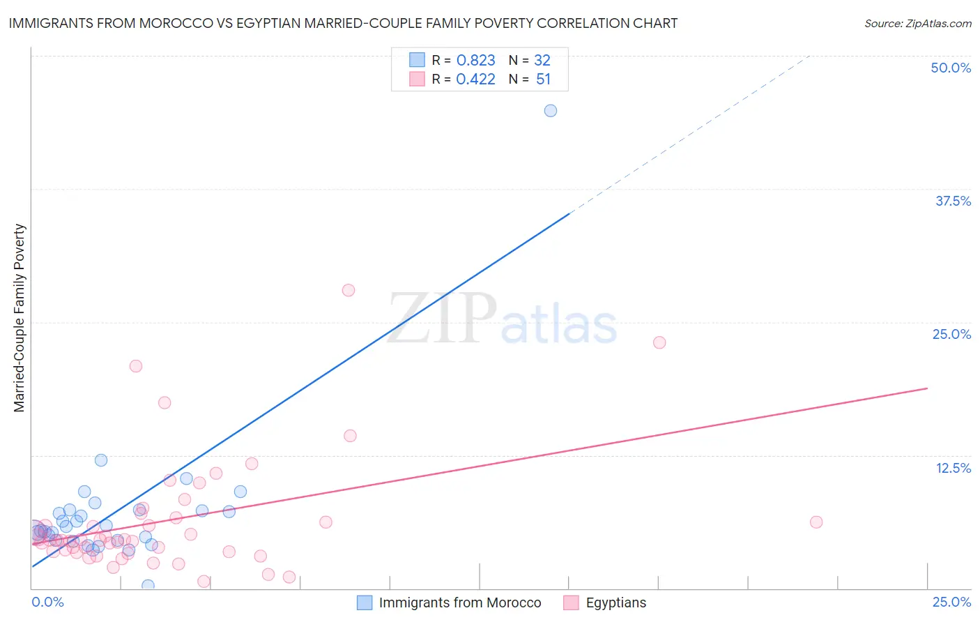 Immigrants from Morocco vs Egyptian Married-Couple Family Poverty
