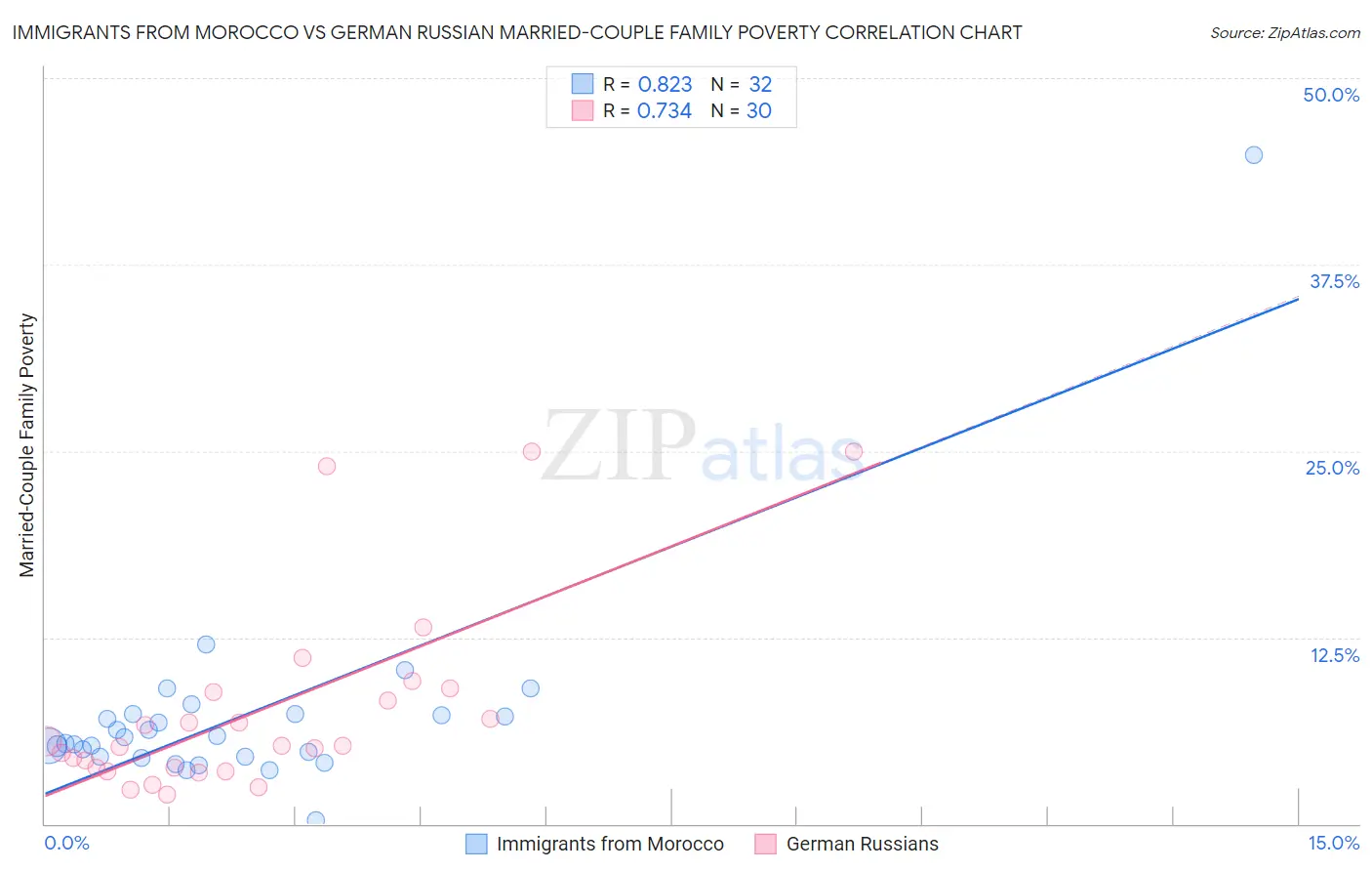 Immigrants from Morocco vs German Russian Married-Couple Family Poverty
