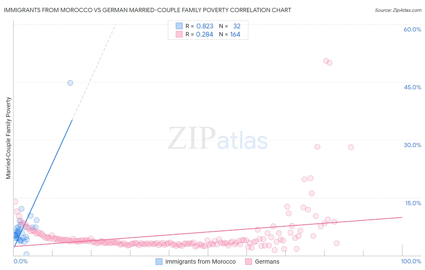 Immigrants from Morocco vs German Married-Couple Family Poverty