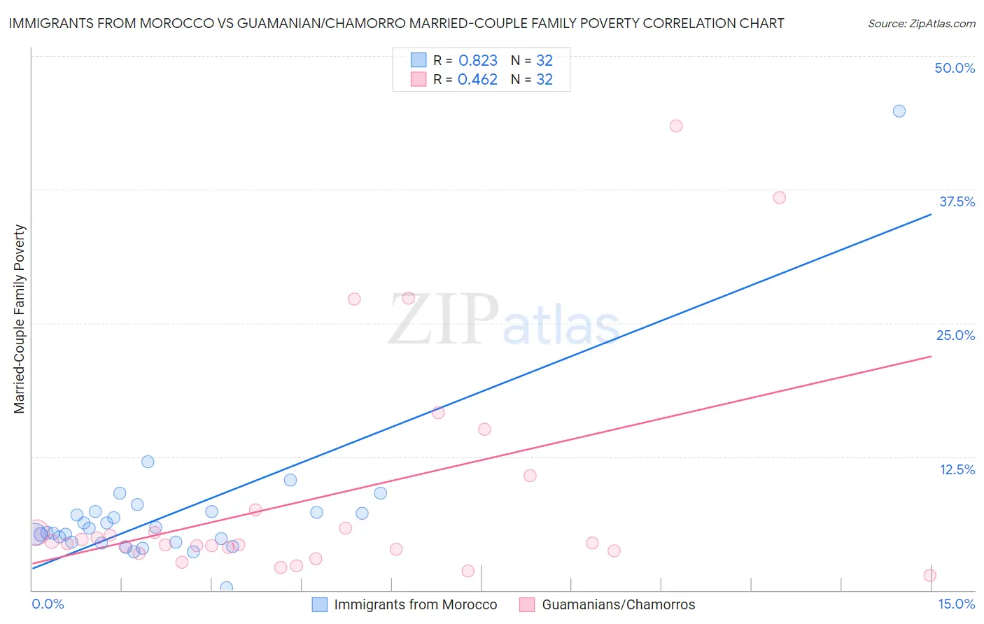 Immigrants from Morocco vs Guamanian/Chamorro Married-Couple Family Poverty