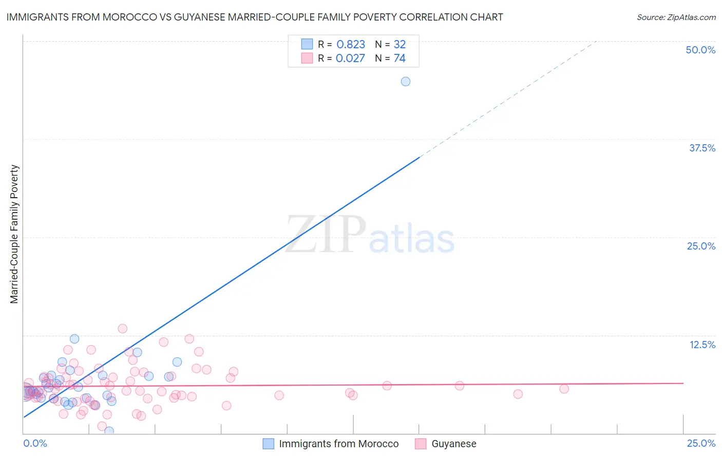 Immigrants from Morocco vs Guyanese Married-Couple Family Poverty