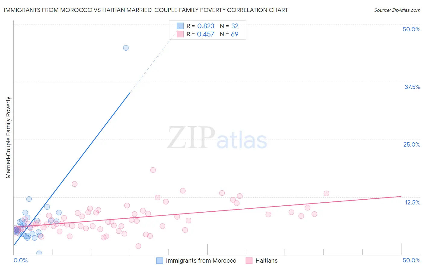 Immigrants from Morocco vs Haitian Married-Couple Family Poverty