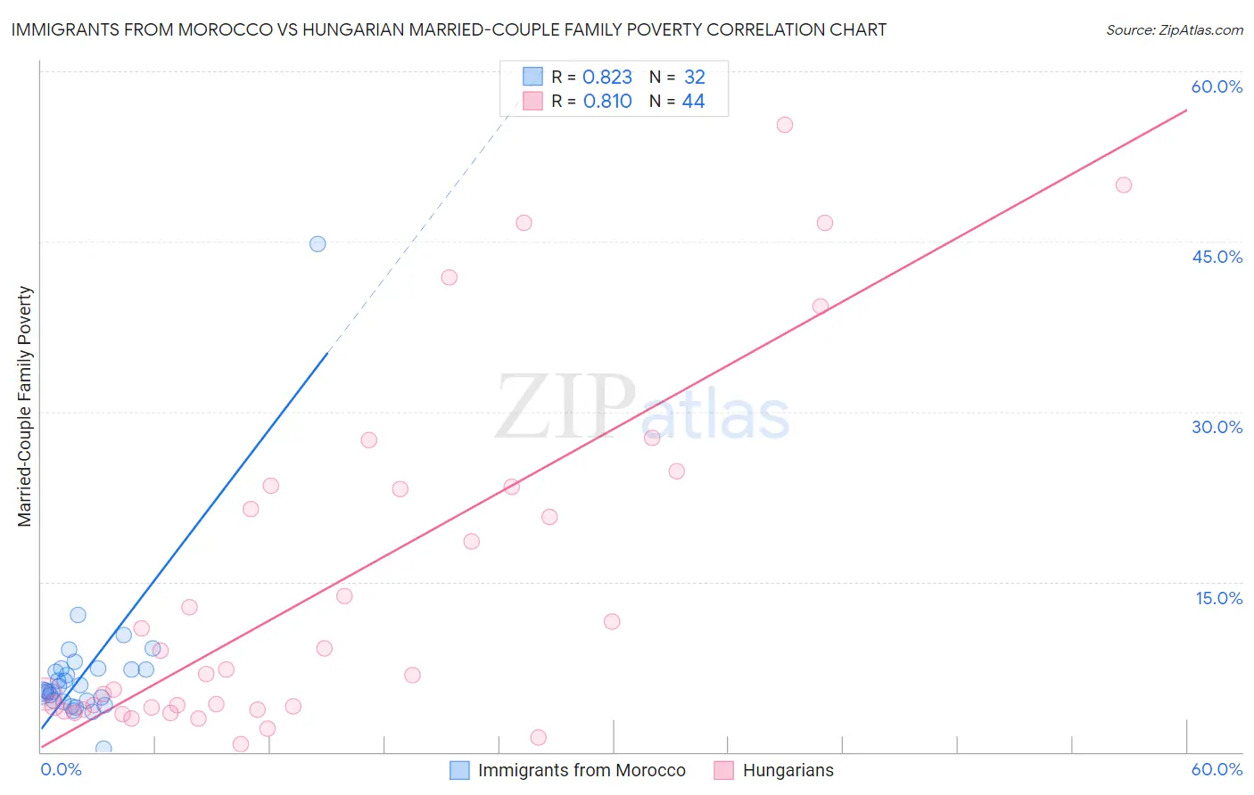 Immigrants from Morocco vs Hungarian Married-Couple Family Poverty