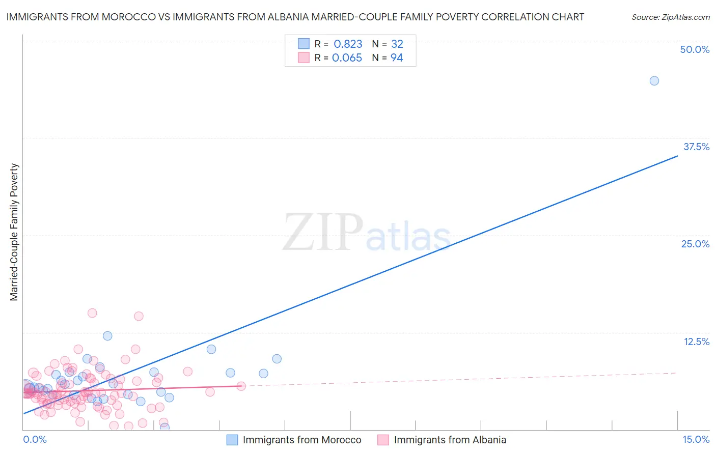 Immigrants from Morocco vs Immigrants from Albania Married-Couple Family Poverty