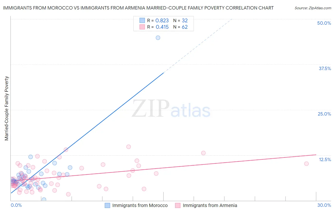 Immigrants from Morocco vs Immigrants from Armenia Married-Couple Family Poverty