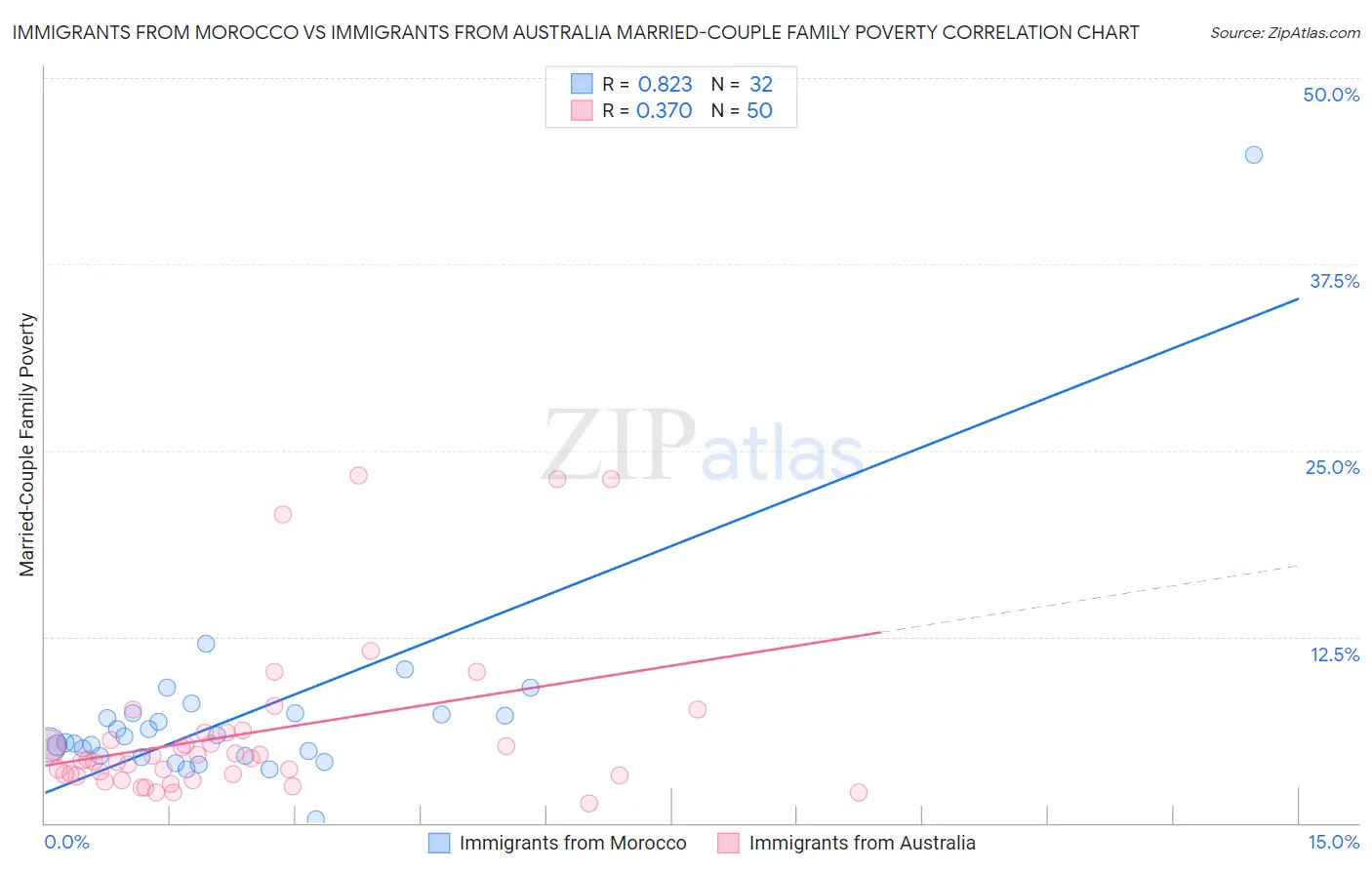 Immigrants from Morocco vs Immigrants from Australia Married-Couple Family Poverty