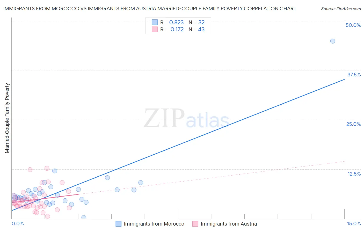 Immigrants from Morocco vs Immigrants from Austria Married-Couple Family Poverty