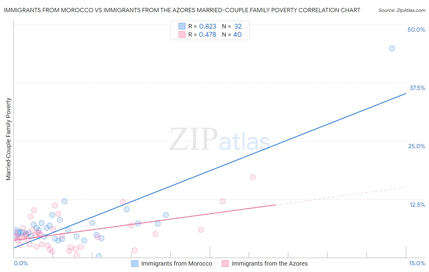 Immigrants from Morocco vs Immigrants from the Azores Married-Couple Family Poverty