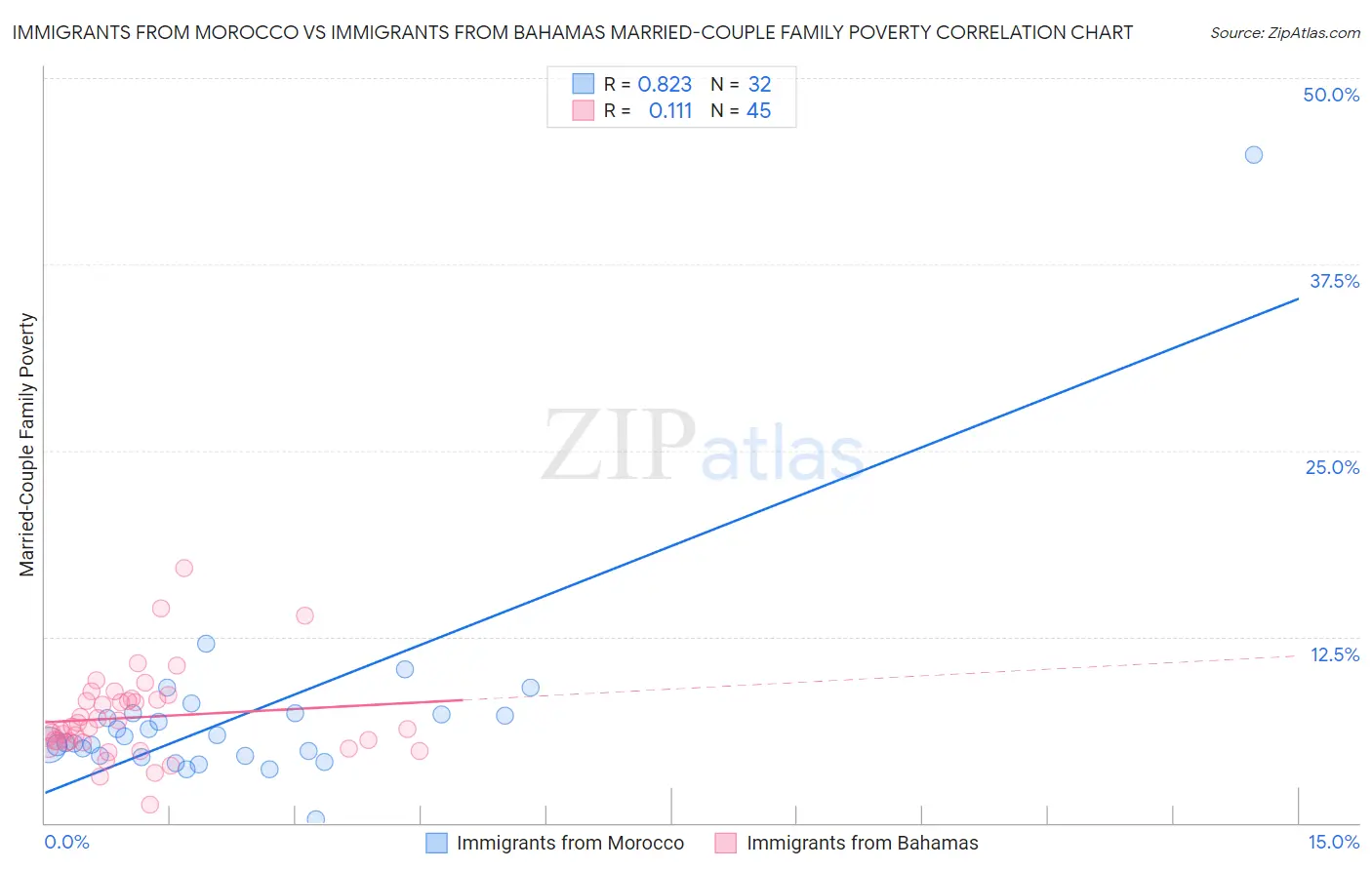 Immigrants from Morocco vs Immigrants from Bahamas Married-Couple Family Poverty