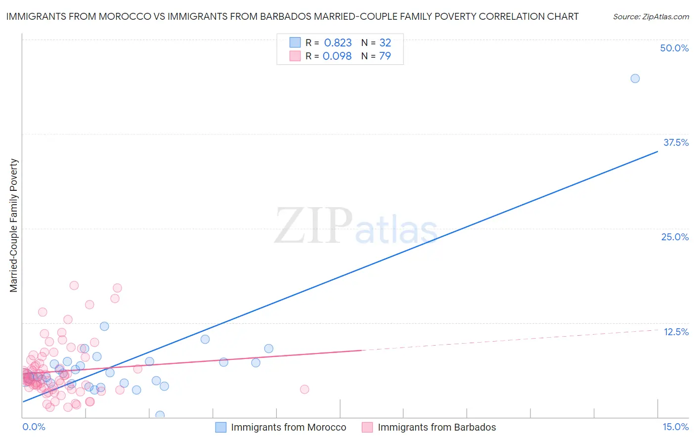 Immigrants from Morocco vs Immigrants from Barbados Married-Couple Family Poverty