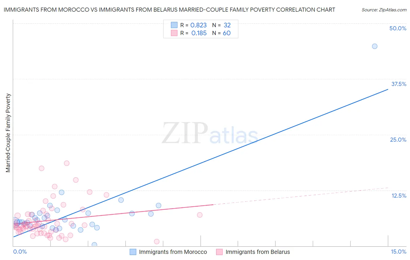 Immigrants from Morocco vs Immigrants from Belarus Married-Couple Family Poverty