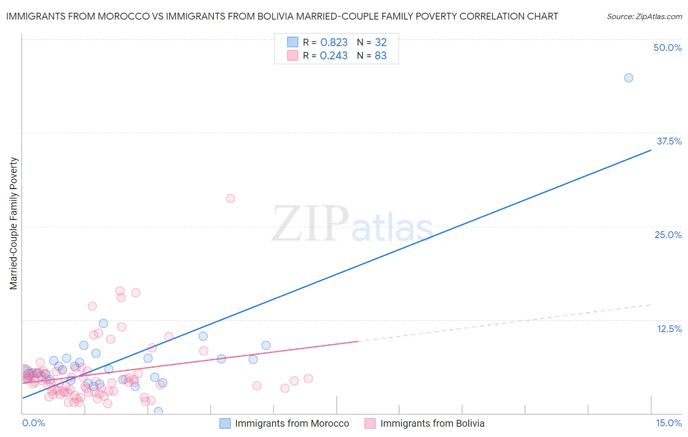 Immigrants from Morocco vs Immigrants from Bolivia Married-Couple Family Poverty