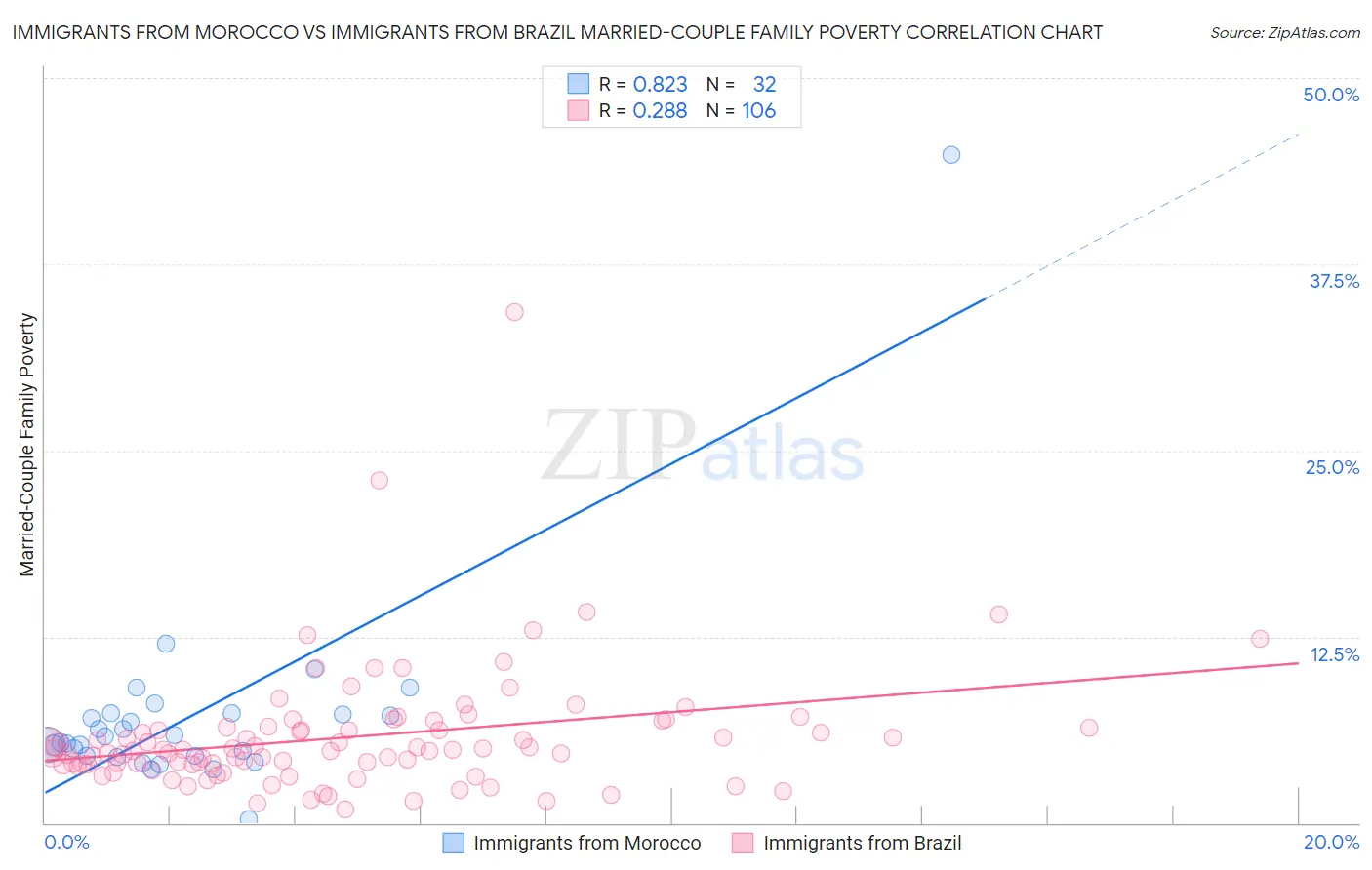 Immigrants from Morocco vs Immigrants from Brazil Married-Couple Family Poverty