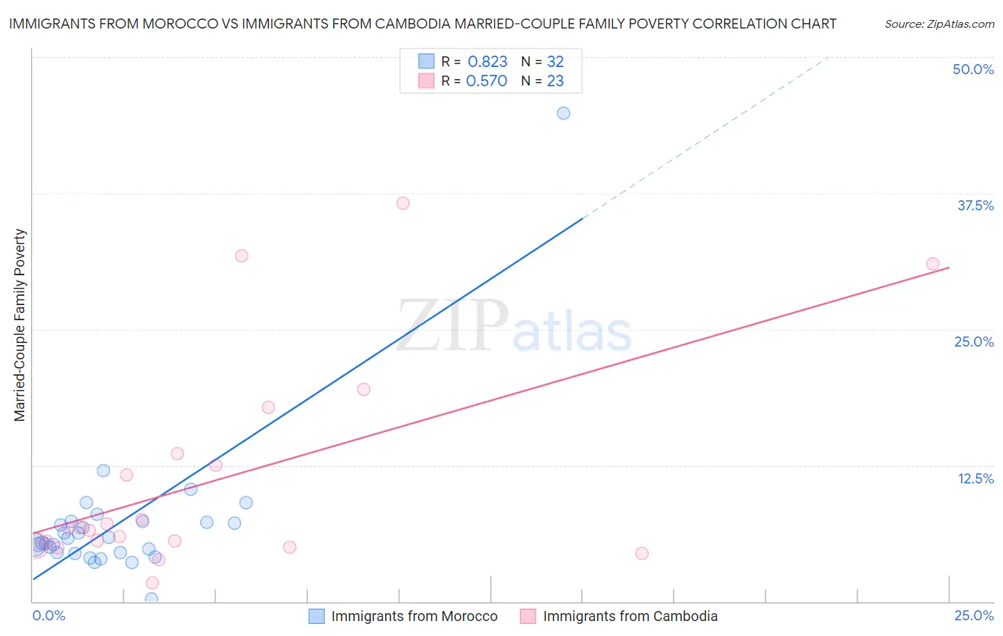 Immigrants from Morocco vs Immigrants from Cambodia Married-Couple Family Poverty