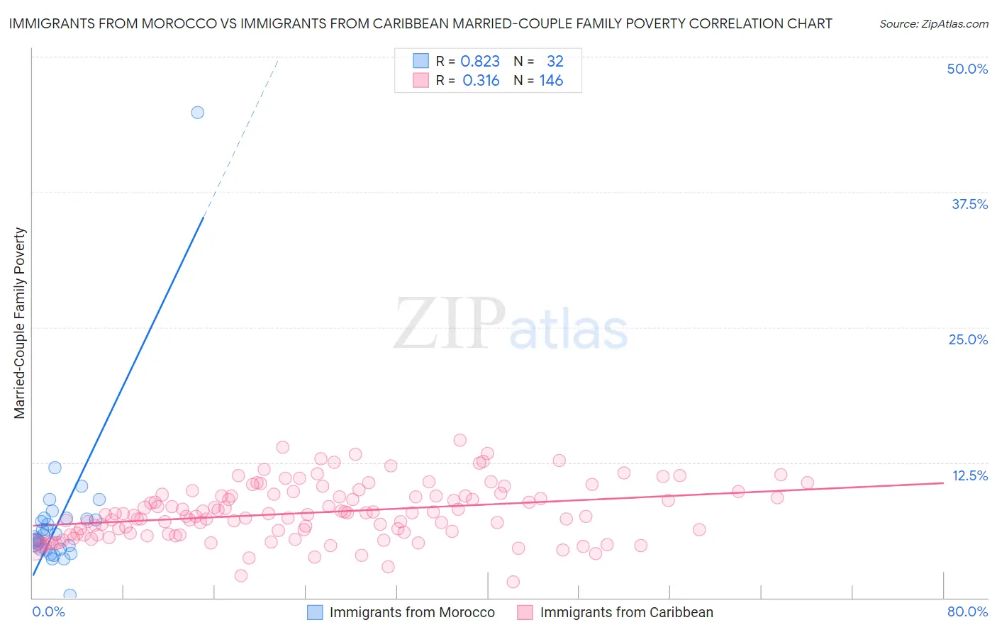 Immigrants from Morocco vs Immigrants from Caribbean Married-Couple Family Poverty