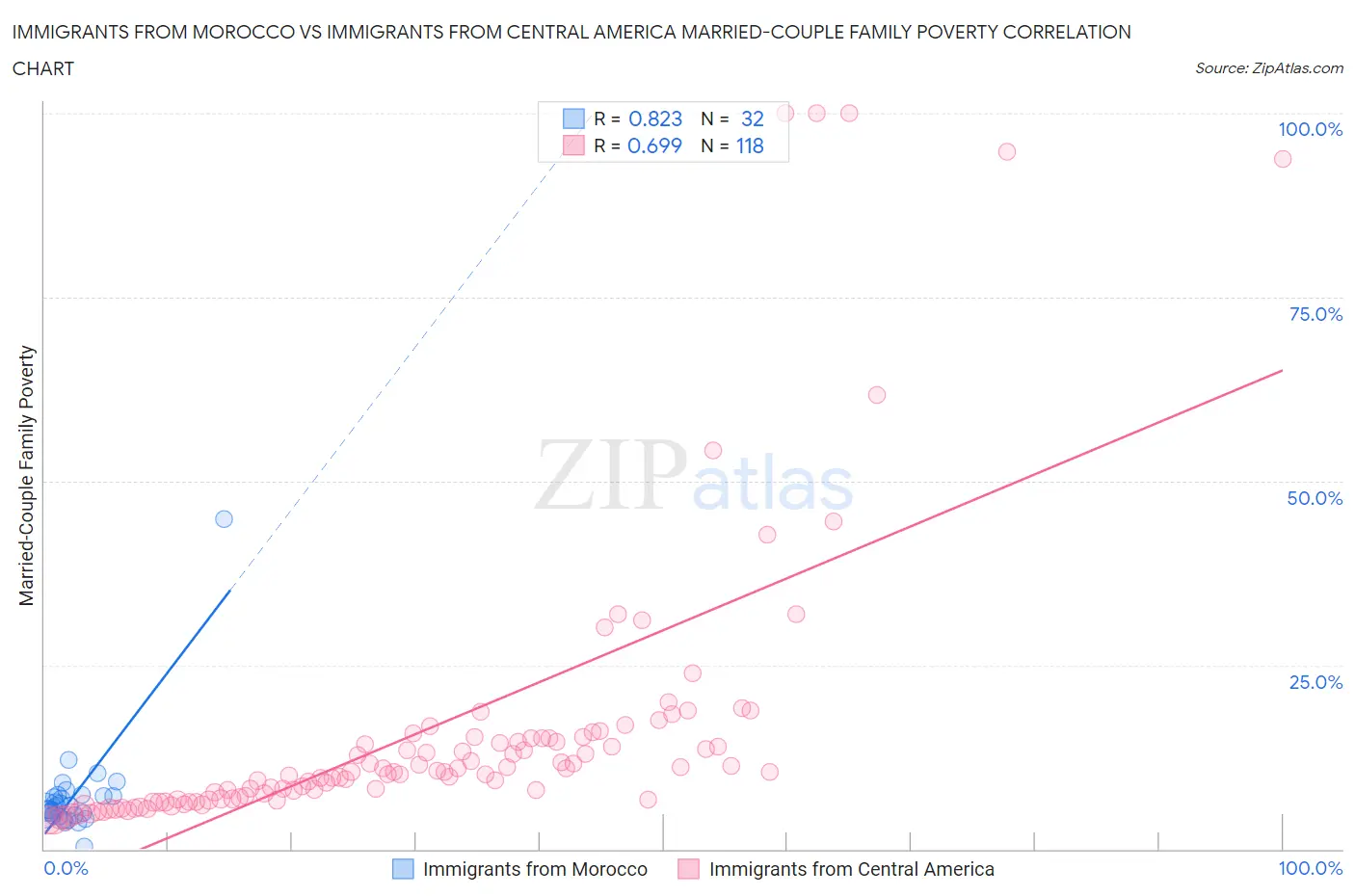 Immigrants from Morocco vs Immigrants from Central America Married-Couple Family Poverty