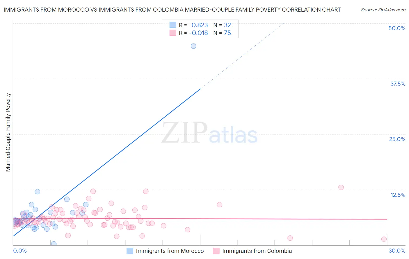 Immigrants from Morocco vs Immigrants from Colombia Married-Couple Family Poverty