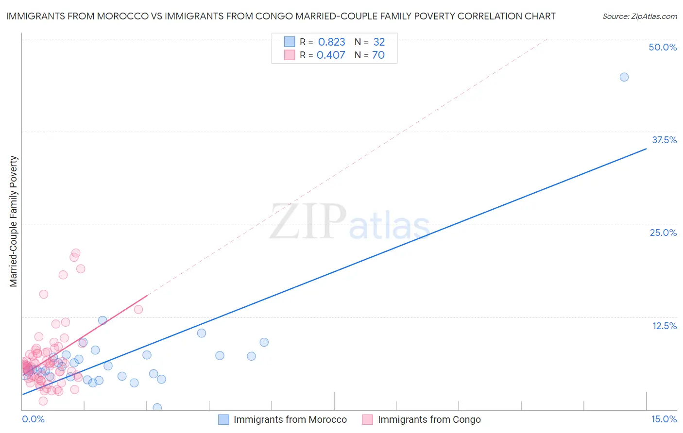 Immigrants from Morocco vs Immigrants from Congo Married-Couple Family Poverty