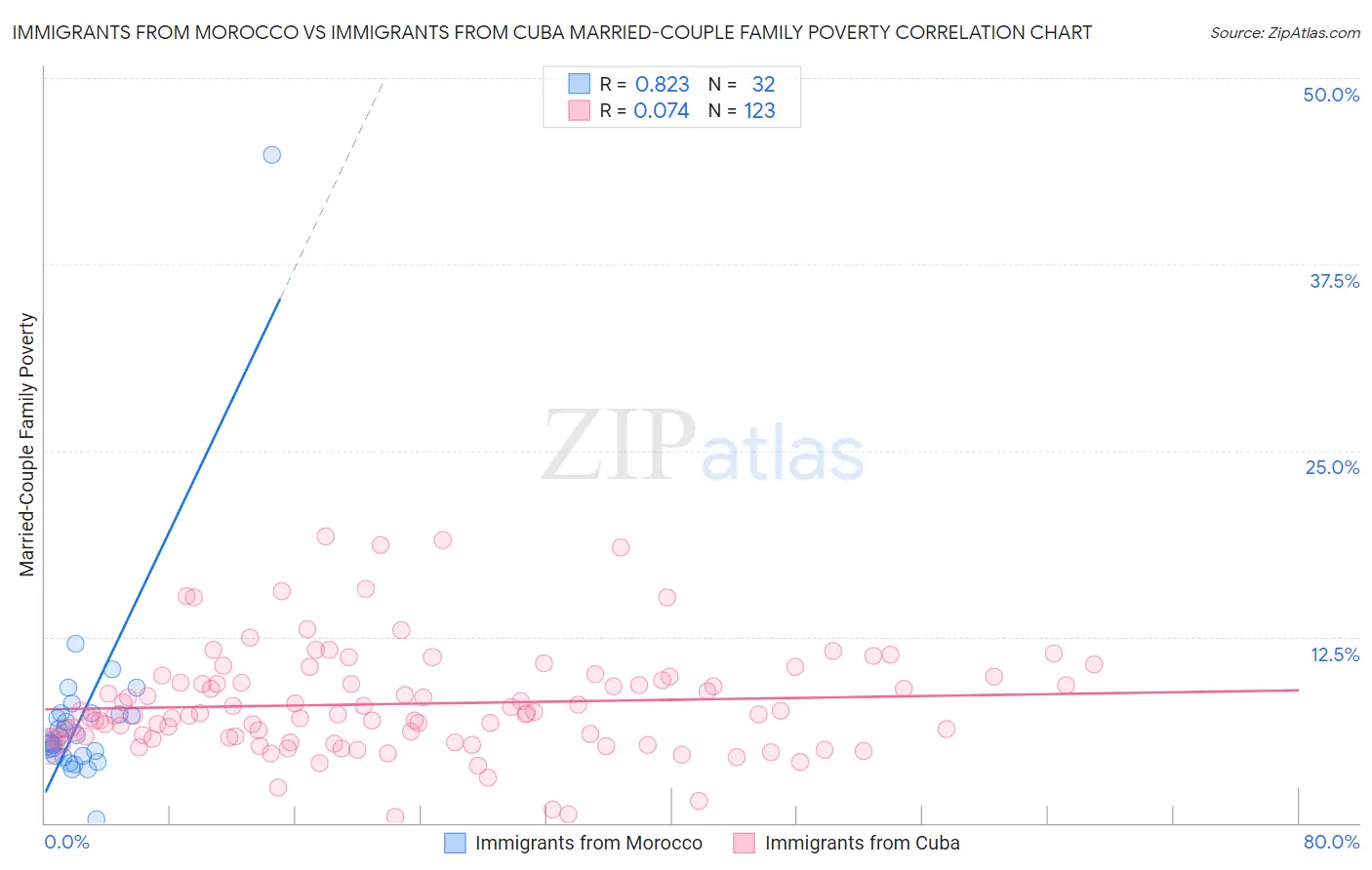 Immigrants from Morocco vs Immigrants from Cuba Married-Couple Family Poverty