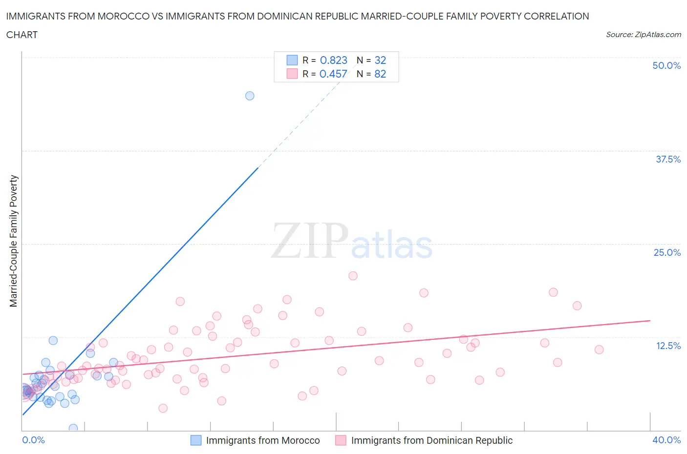 Immigrants from Morocco vs Immigrants from Dominican Republic Married-Couple Family Poverty