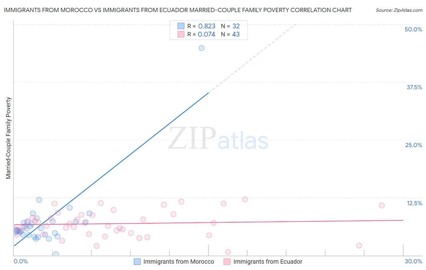 Immigrants from Morocco vs Immigrants from Ecuador Married-Couple Family Poverty