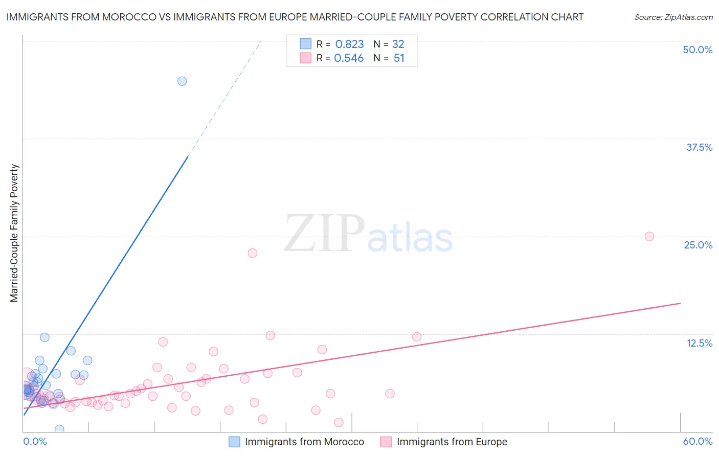 Immigrants from Morocco vs Immigrants from Europe Married-Couple Family Poverty