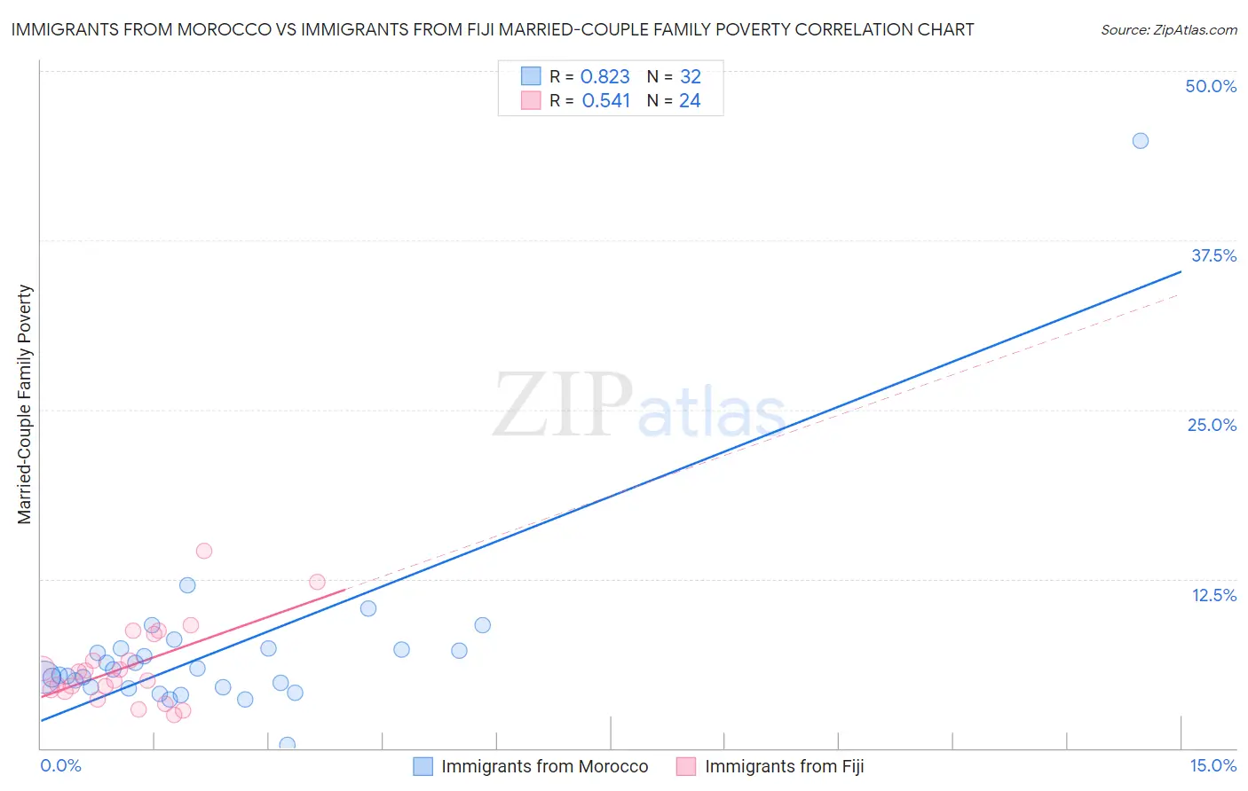Immigrants from Morocco vs Immigrants from Fiji Married-Couple Family Poverty