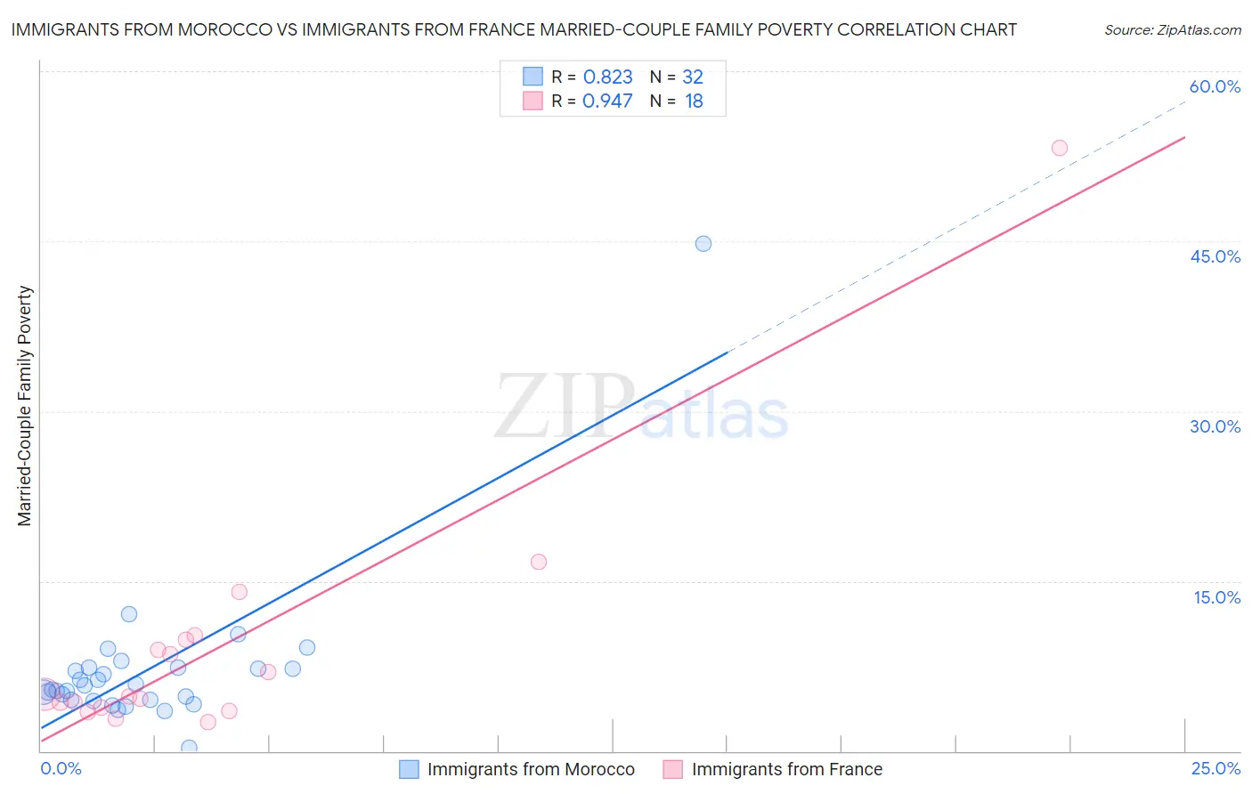 Immigrants from Morocco vs Immigrants from France Married-Couple Family Poverty