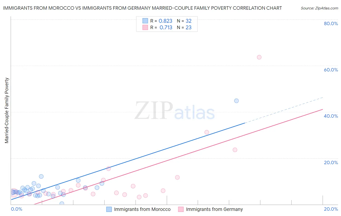 Immigrants from Morocco vs Immigrants from Germany Married-Couple Family Poverty