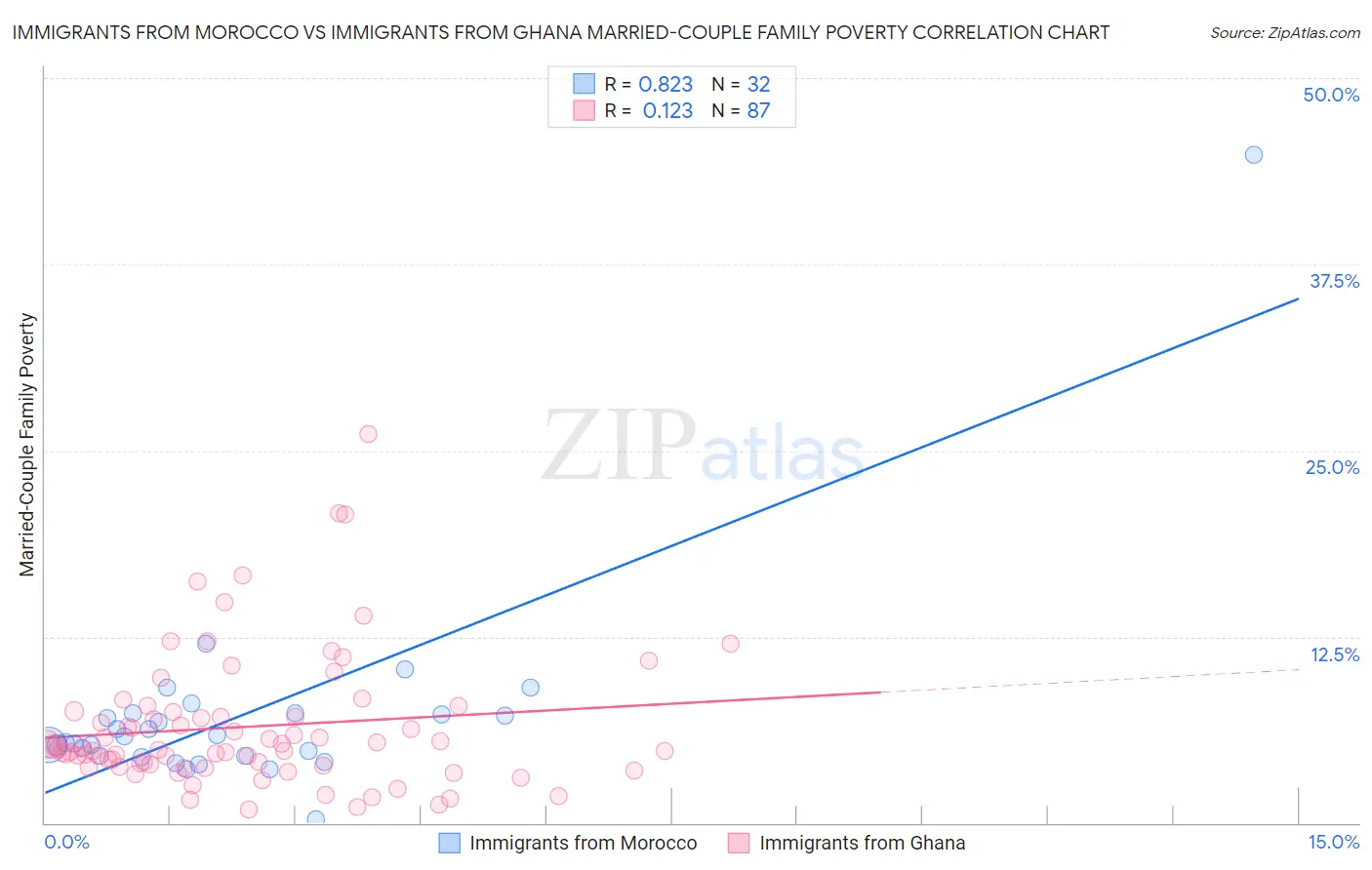 Immigrants from Morocco vs Immigrants from Ghana Married-Couple Family Poverty