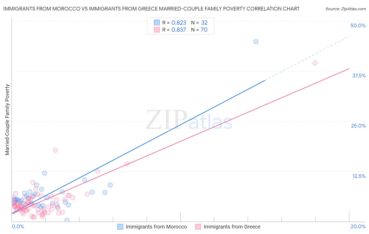 Immigrants from Morocco vs Immigrants from Greece Married-Couple Family Poverty