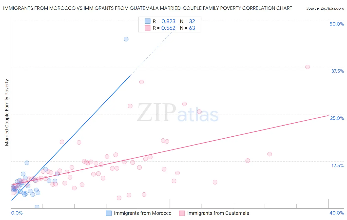 Immigrants from Morocco vs Immigrants from Guatemala Married-Couple Family Poverty