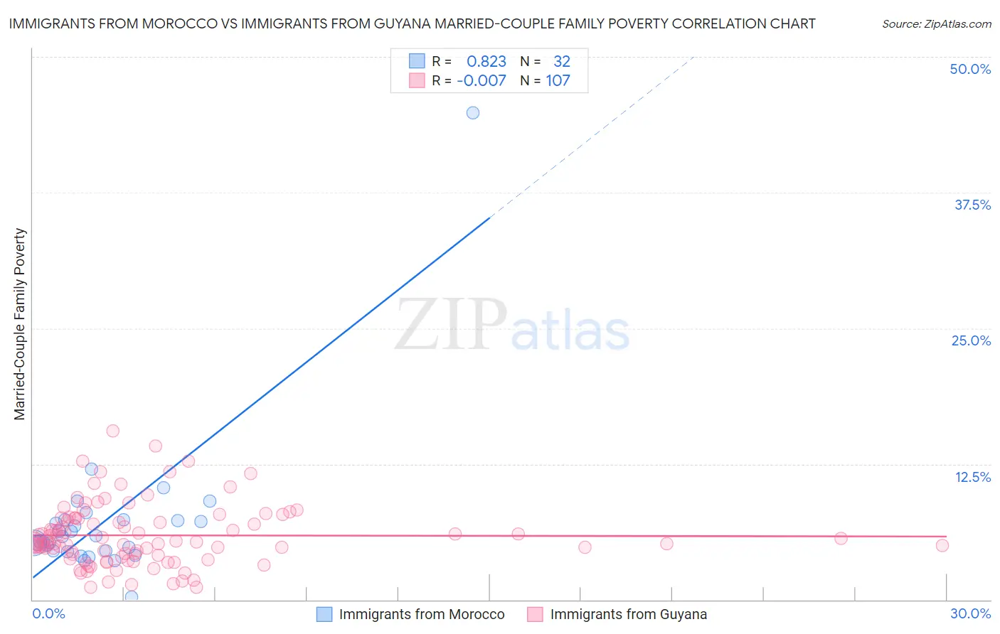 Immigrants from Morocco vs Immigrants from Guyana Married-Couple Family Poverty