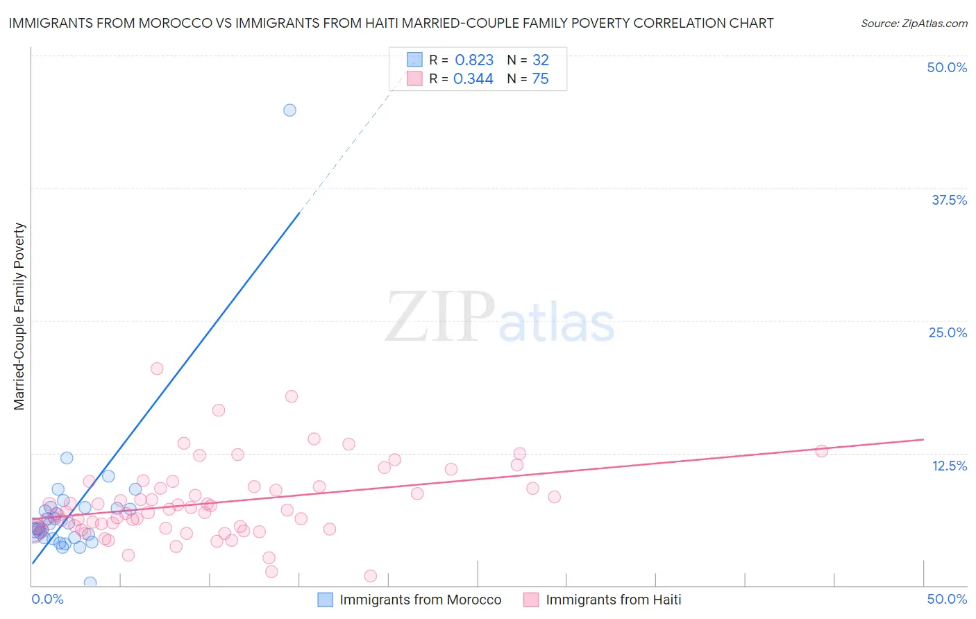 Immigrants from Morocco vs Immigrants from Haiti Married-Couple Family Poverty