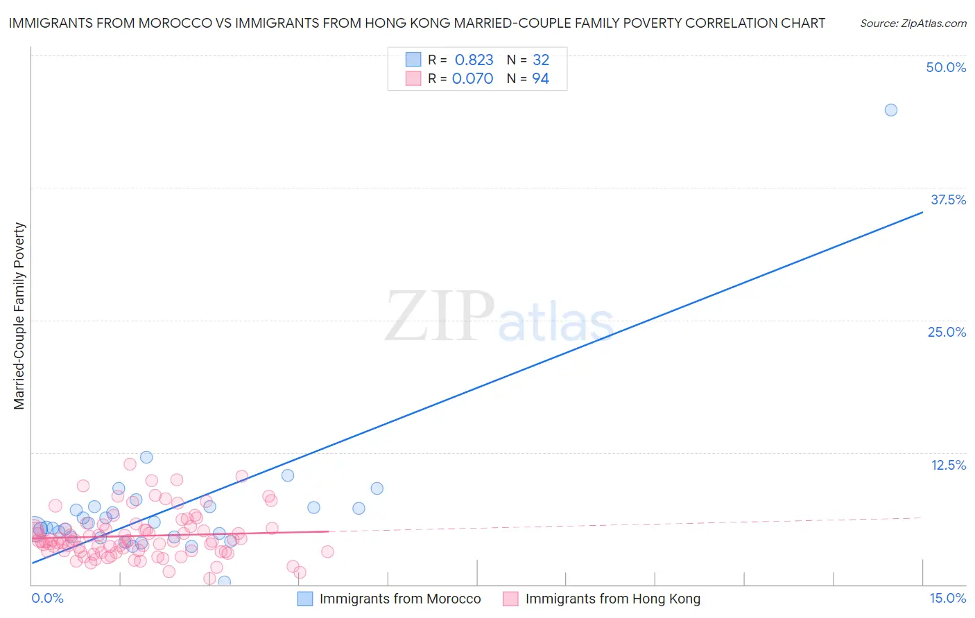 Immigrants from Morocco vs Immigrants from Hong Kong Married-Couple Family Poverty